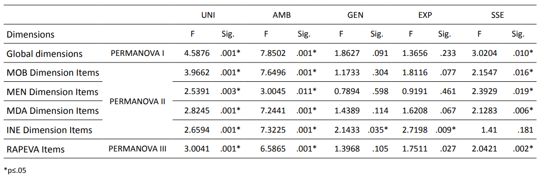 PERMANOVA results depending on the university (UNI), field of knowledge (AMB), gender (GEN), experience (EXP) and satisfaction (SSE)