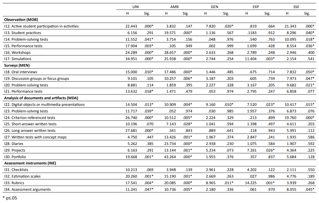 Results from the Kruskall Wallis H-test depending on the university (UNI), the field of knowledge (AM), gender (GEN), experience (EXP) and assessment satisfaction (SSE)