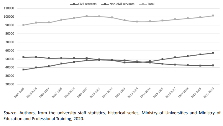 Distribution of university professors in public Spanish universities, 2004-20