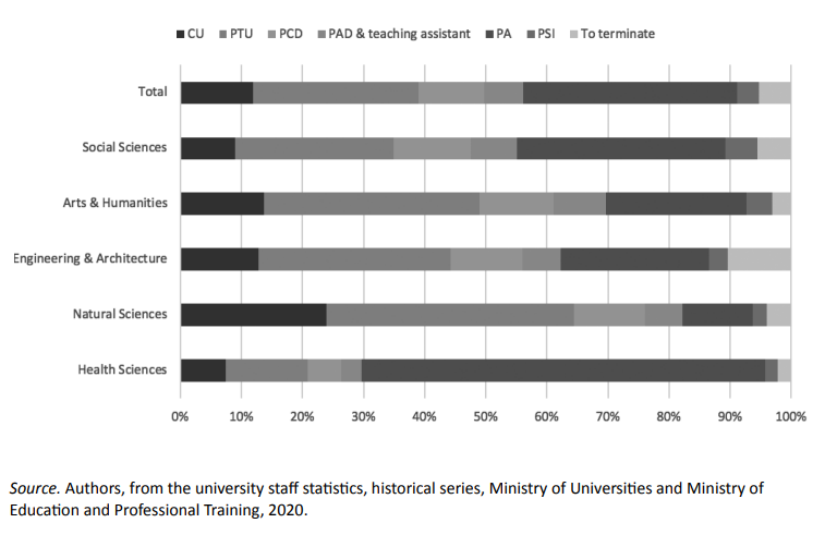 Distribution of university professors by position in the 2019-20 academic year, as a total and by area