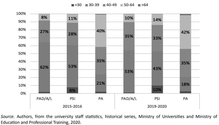 Profile of the teaching staff by age with a temporary contract, academic years 2015-16 and 2019-20