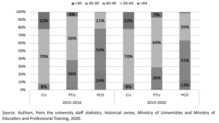 Profile of the teaching staff by age with an indefinite contract, academic years 2015-16 and 2019-20