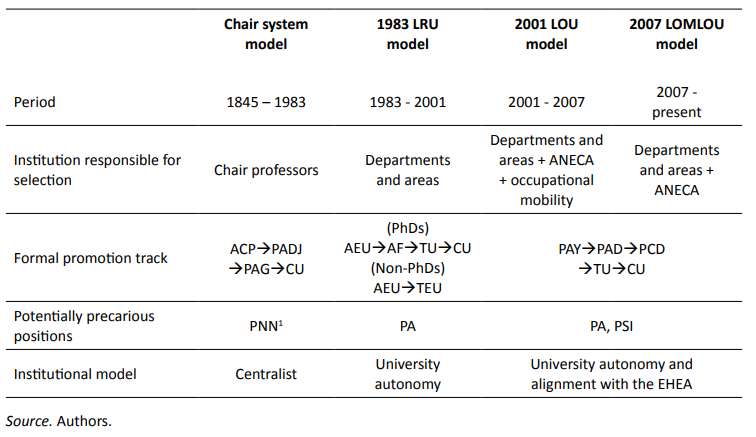 Evolution and characteristics of the different labour models in Spanish public universities