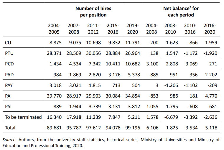 Evolution of university teaching positions for key new labour market periods