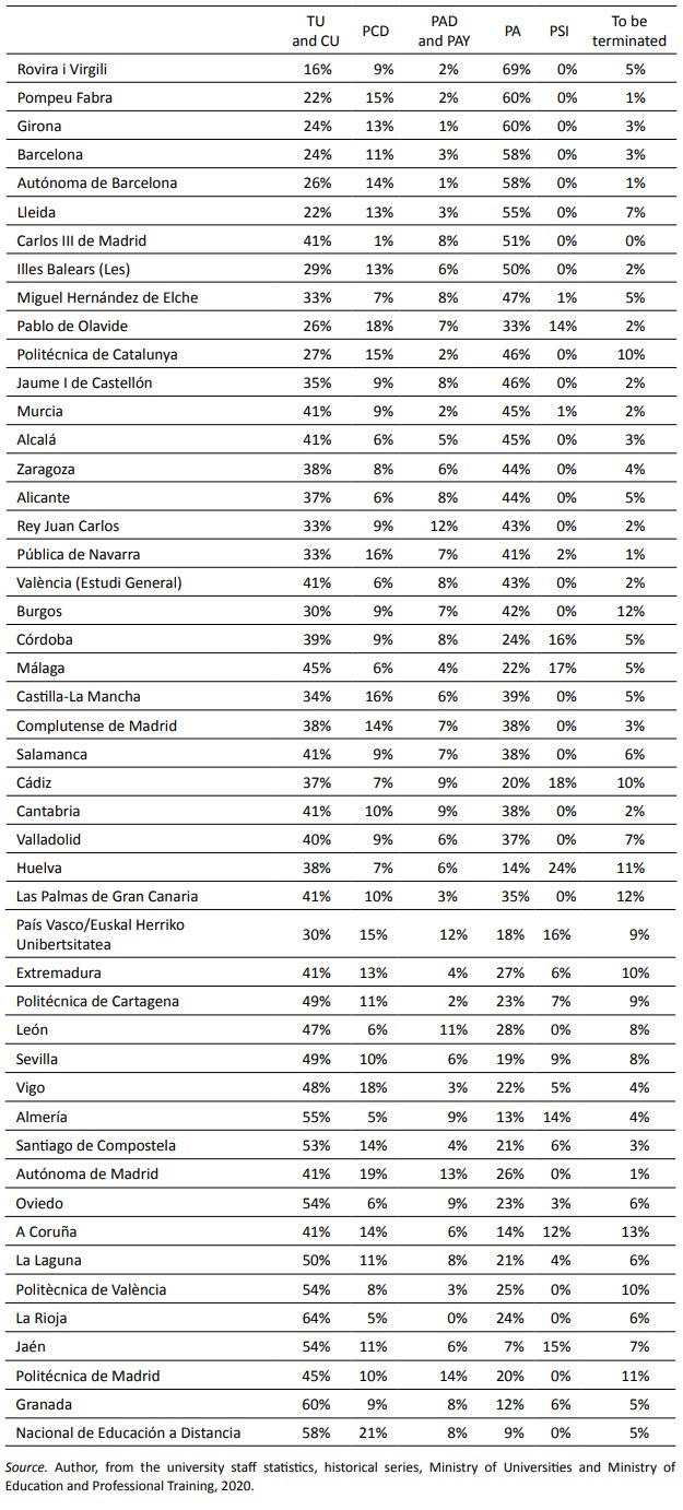 Distribution of university professor positions in the 2019-20 academic year in Spanish public universities (ordered by percentage of precarious positions)