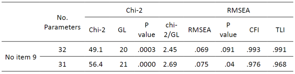 Results of the Chi-2 and RMSEA fit indices