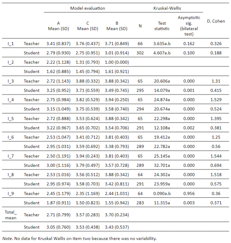 Descriptive statistics of the variables according to teachers, students, and exam models, Kruskal Wallis bilateral asymptotic significance index and D Cohen index