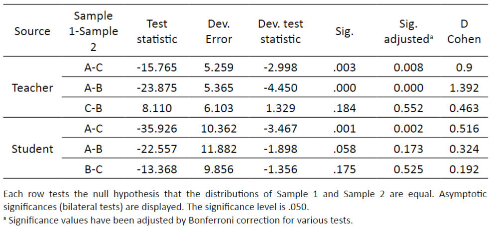 Comparisons between assessment models for: The type of exam is intellectually challenging