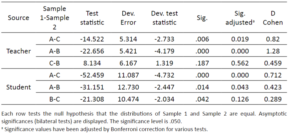 Comparisons between assessment models for: The type of exam is better adapted to the learning style of each student