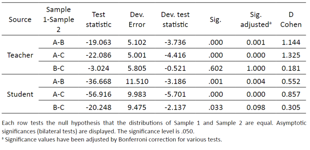 Comparisons between assessment models for: The type of exam is more related to professional practice