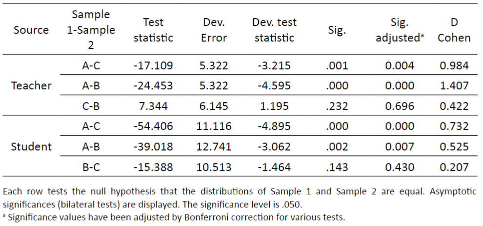 Comparisons between assessment models for: The content of the exam was attractive