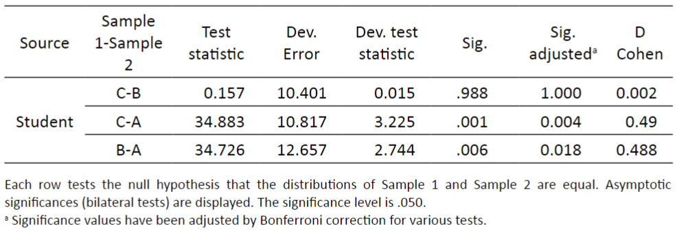 Comparisons between assessment models for: The type of exam allowed cheating (plagiarism)