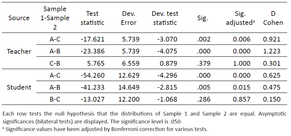 Comparison of traditional face-to-face and open-book evaluation models with and without proctoring for teachers and students