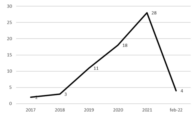 Evolution of scientific production on the evaluation of DCT