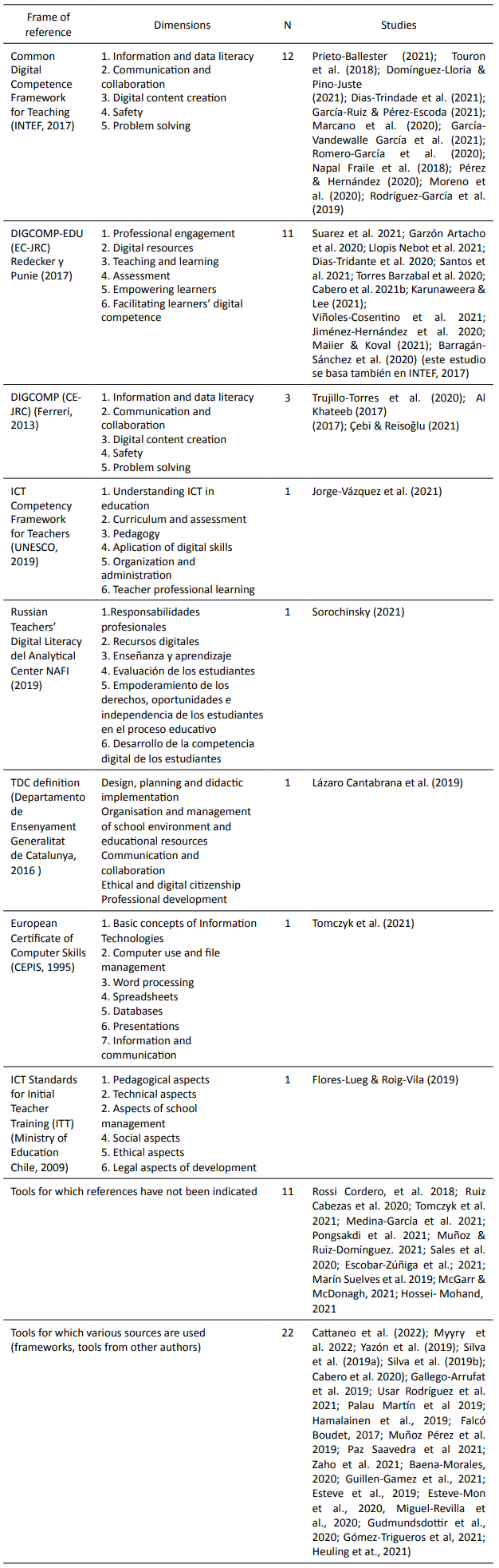 Relationship of frame of reference, dimensions and studies that use them