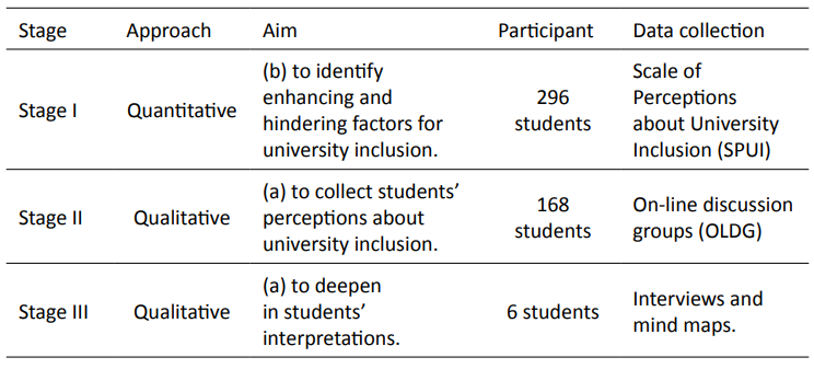 Methodological development of the study