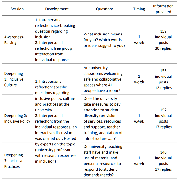 Schedule of the reflection sessions in the Stage II