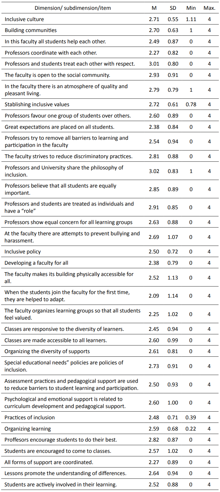 Descriptive statistics on the values of inclusion culture, policy and practices at the university