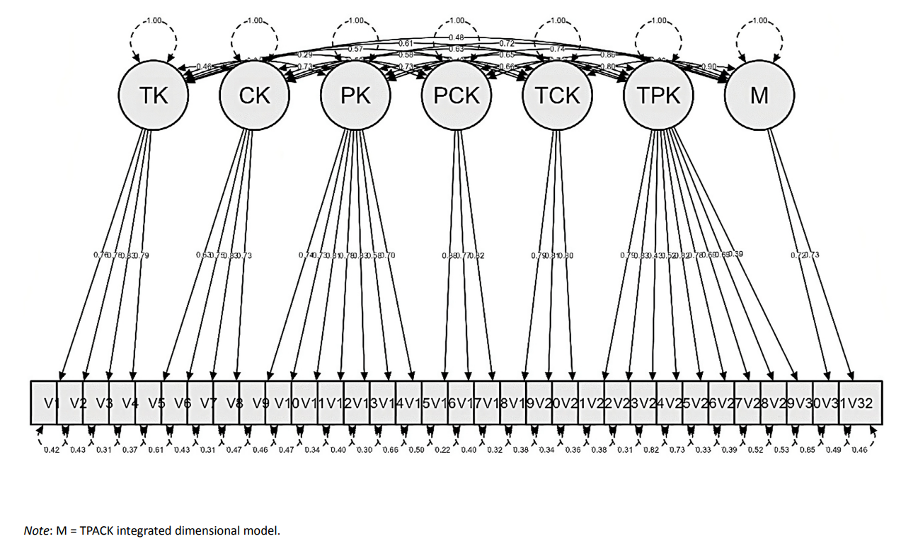 Confirmatory factor analysis. Path diagram of the final model