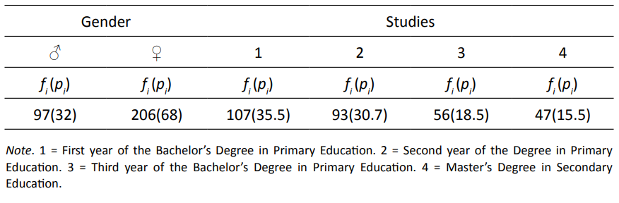 Socio-demographic characteristics