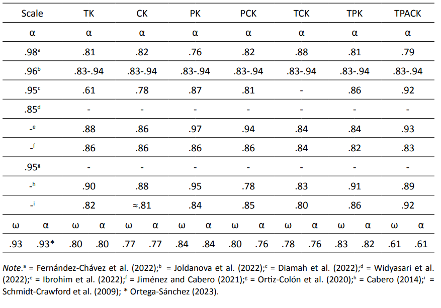 Internal consistency coefficients of instruments and/or instrumental adaptations based on the TPACK model