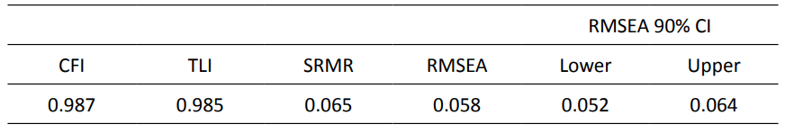 Absolute fit (RMSEA and SRMR) and comparative fit (CFI and TLI)