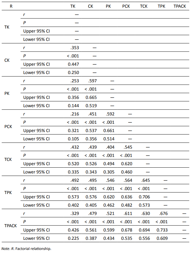 TPACK model factor correlations and confidence intervals