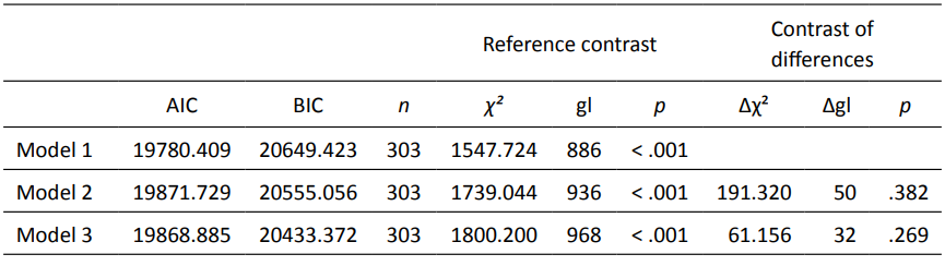 Model fits. Grouping variable: gender