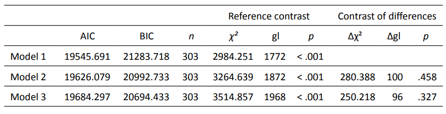 Model fits. Grouping variable: educational level