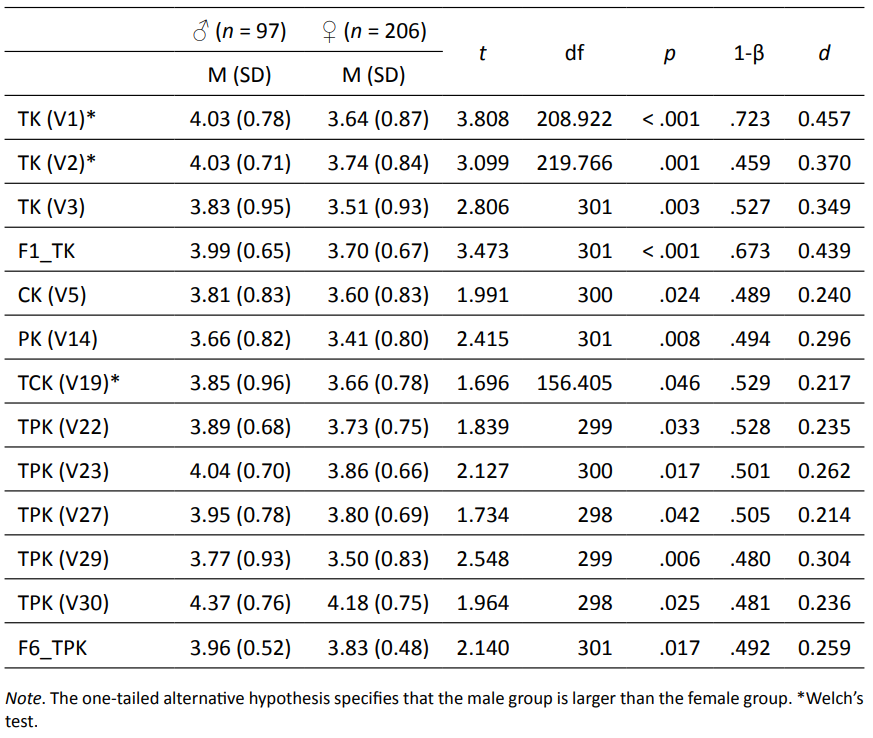 Comparison of values by variables and factors according to gender (male > female)