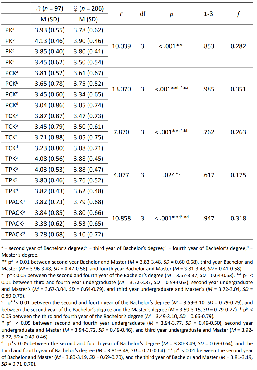 Comparison of factor values as a function of educational level