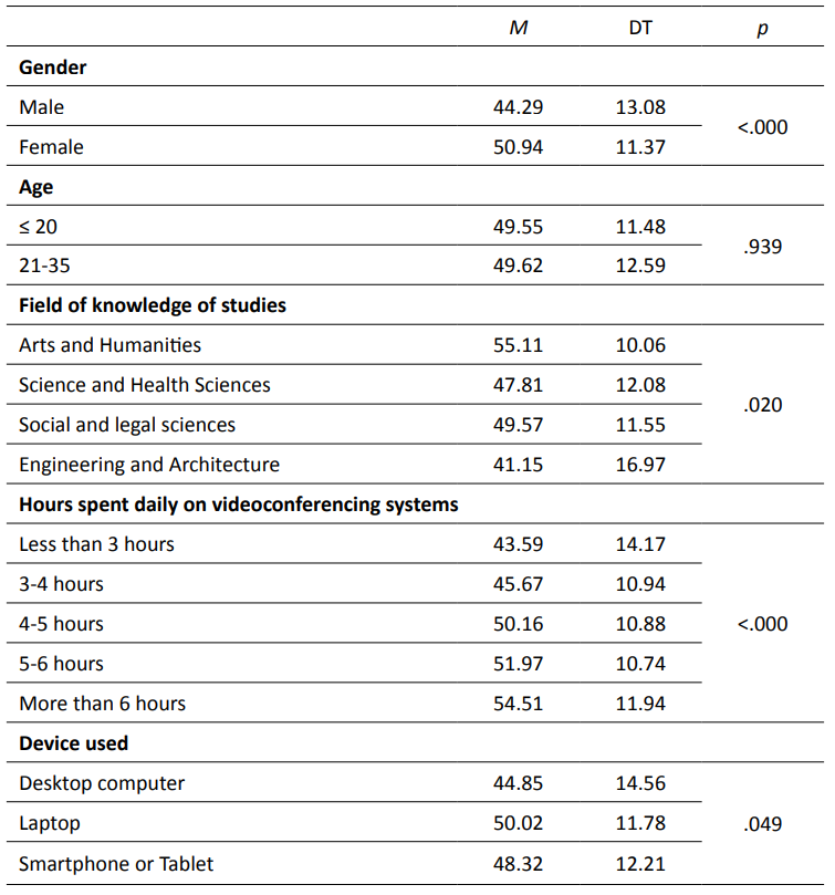 Descriptive statistics and group differences