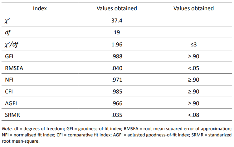 Goodness-of-fit measures