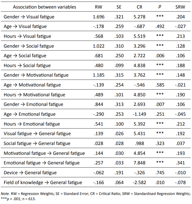 Final model parameter estimates