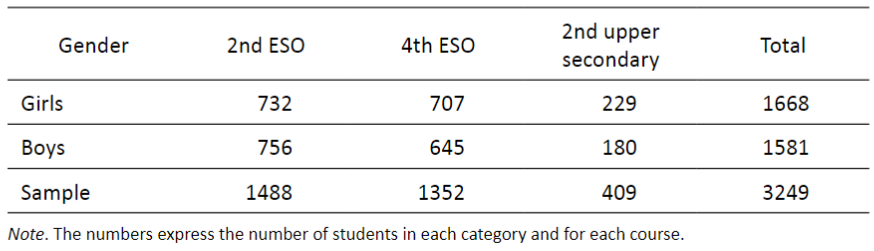 Self-perceived digital competence levels by gender and secondary school year.