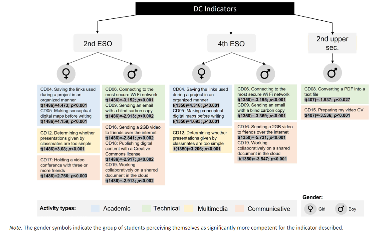 DC indicators with the highest mean scores by secondary school year, gender, and activity type