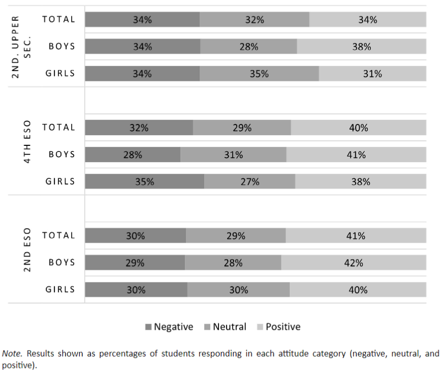 Attitude towards DTs by gender and secondary school year