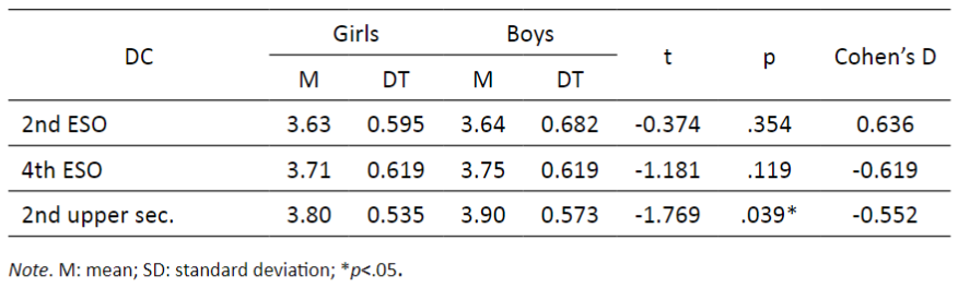 Results of the gender-based DC analysis for each secondary school year studied