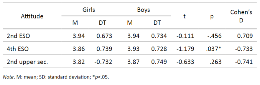 Results of the gender-based analysis of students’ attitude towards DTs