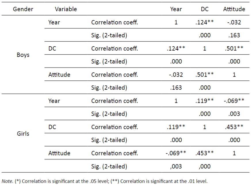 Spearman’s correlation coefficient. Secondary school years, DC levels, and attitude towards DTs by gender