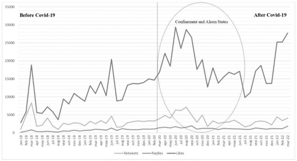 Retweets, replies and likes before and after Covid-19