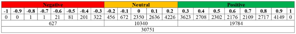 Google’s Natural Language API SA results