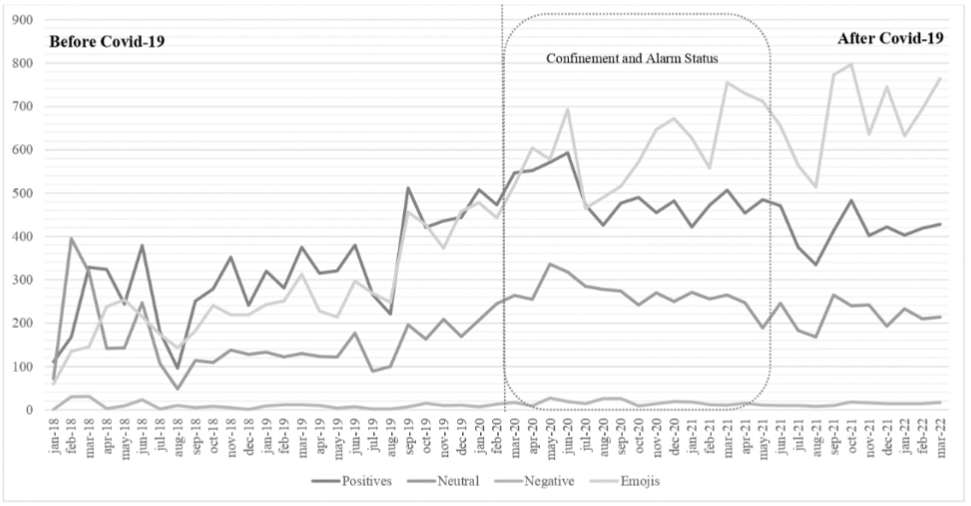 SA and emojis before and after Covid-19