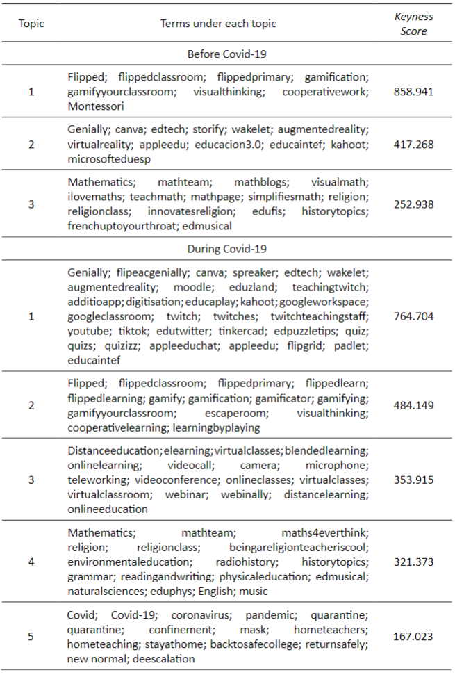 Topics generated by SE analysis based on the keyness score