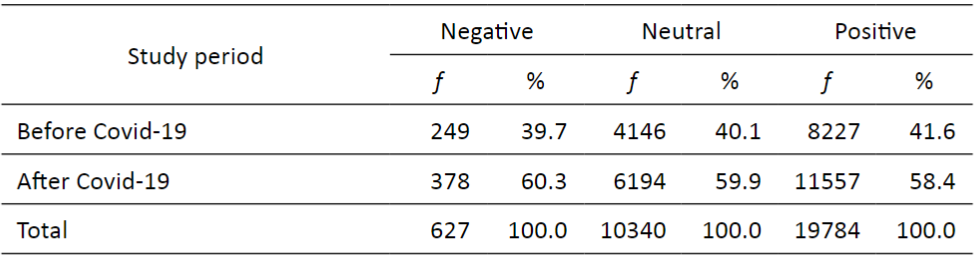 Sentiment polarity before and after Covid-19