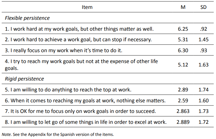 Factor loadings for each item