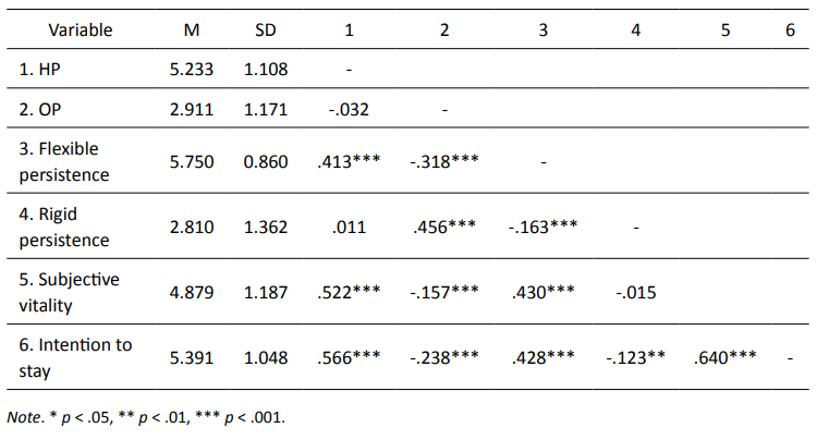 Means, standard deviations, and correlations among major variables