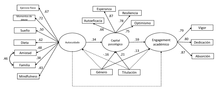 The final model with standardized path coefficients. Dotted lines show no significant paths