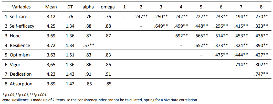 Means, standard deviations, reliability, and correlations for the study variables