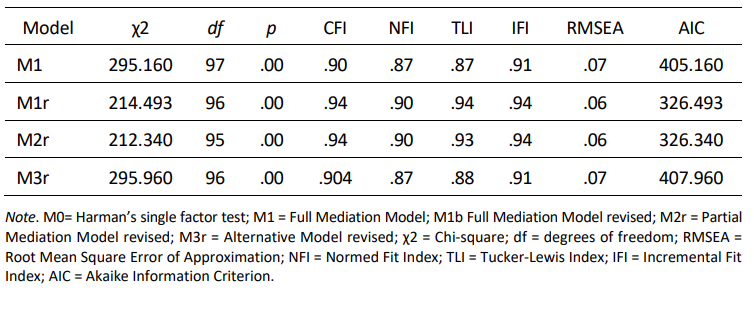 Goodness-of-fit indices for the SEM models